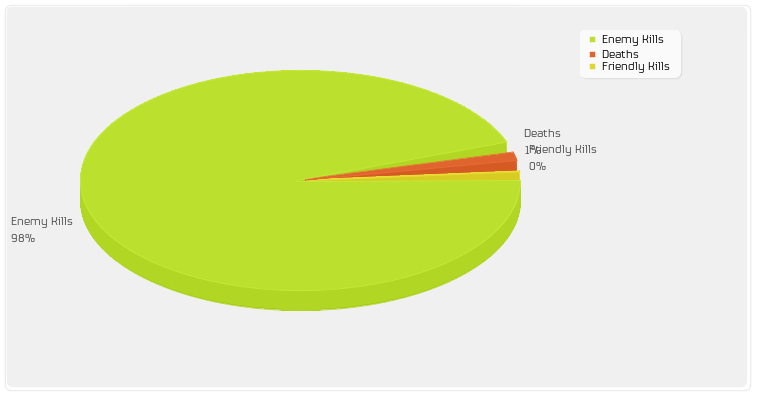 Enemy Kills/Friendly Kills/Deaths